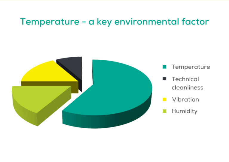 PCB environmental factors in a pie chart