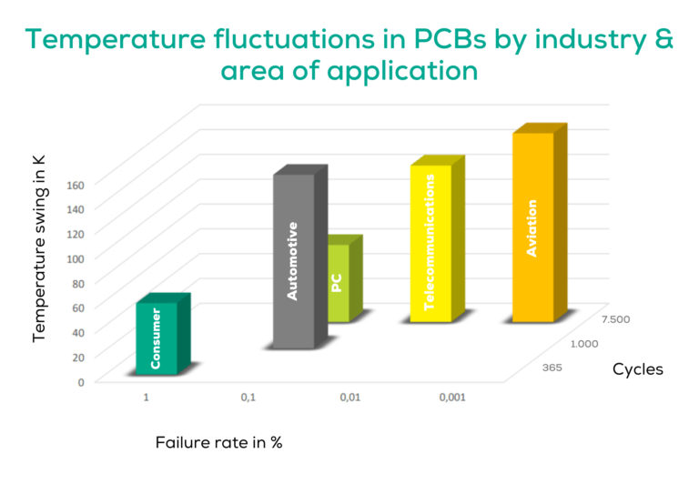Temperature fluctuations acting on the PCB in different sectors in a bar chart