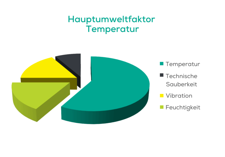 Environmental factors of the printed circuit board in a pie chart